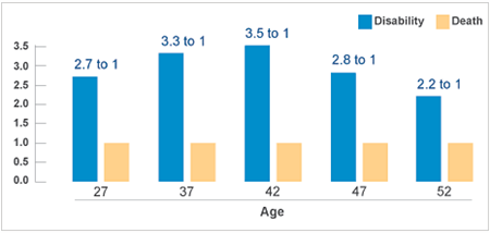 Chance of disability vs. death during working years