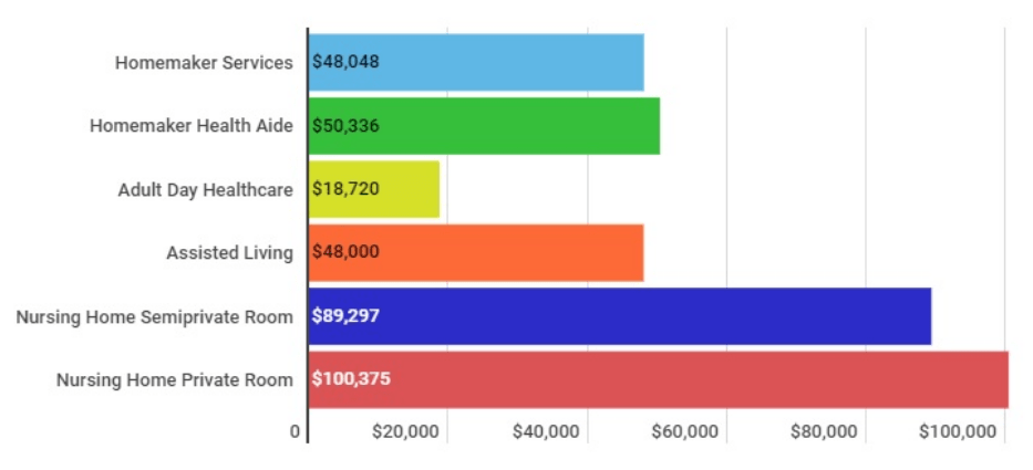 Long term care costs